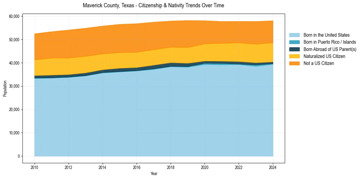 Historical nativity trends for 