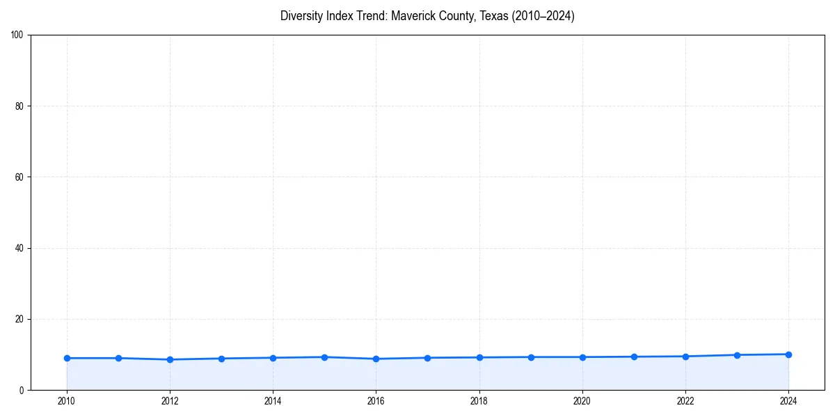 Line chart showing diversity index trends for 