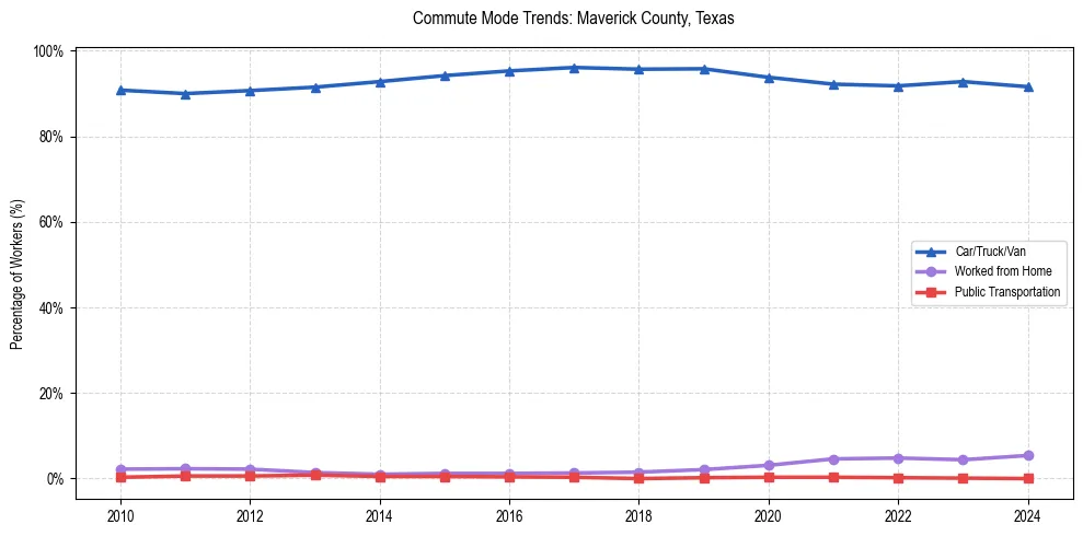 Transportation trends in Maverick County, Texas