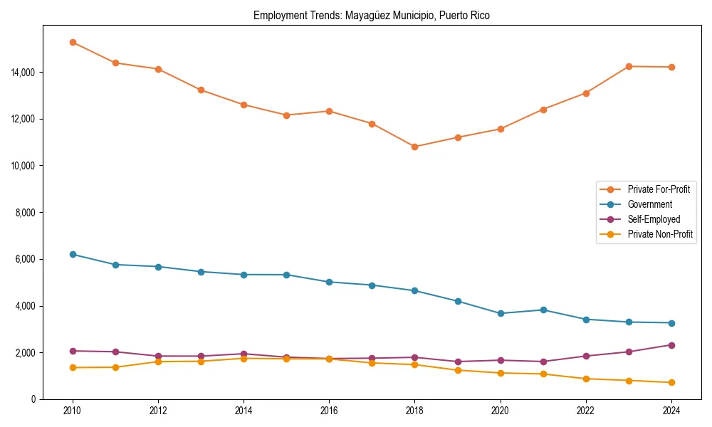 Long-term employment trends in 