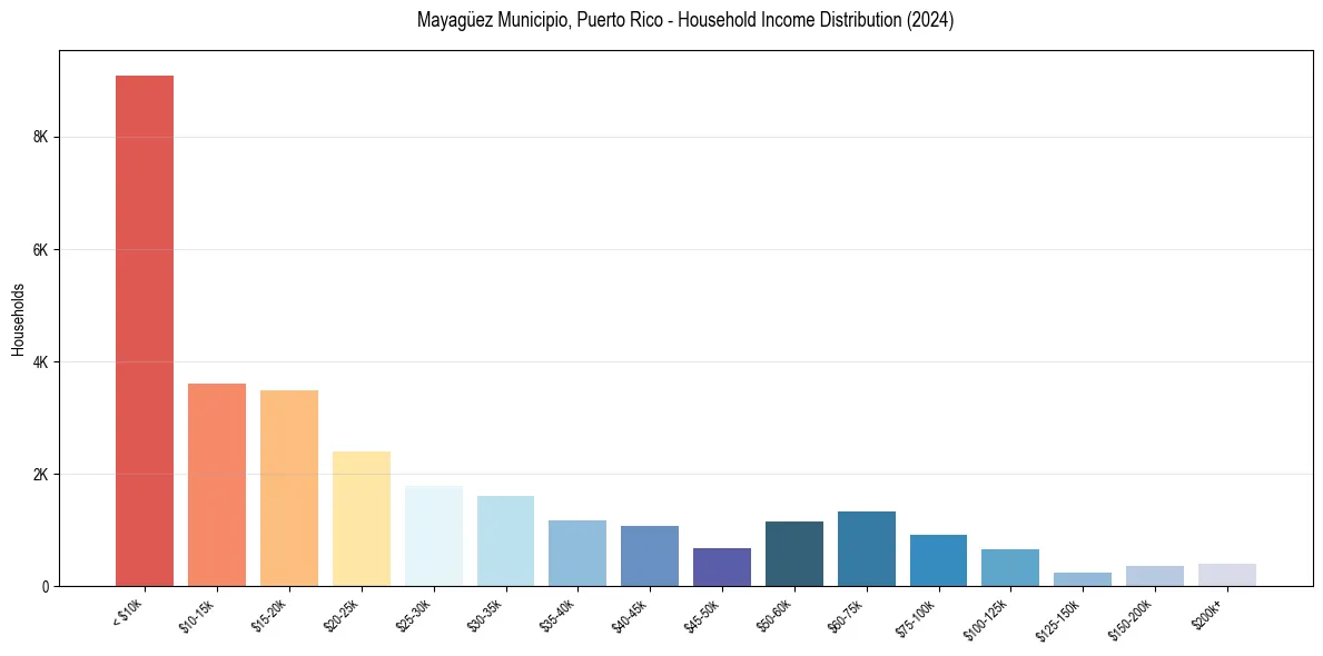 Income Distribution for 
