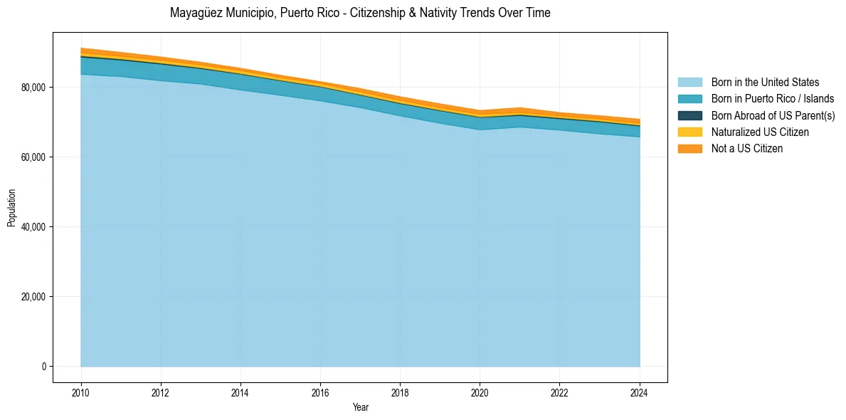 Historical nativity trends for 