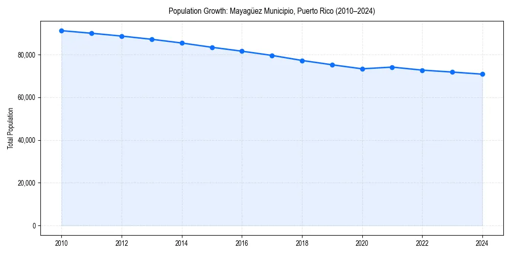Population trends in 
