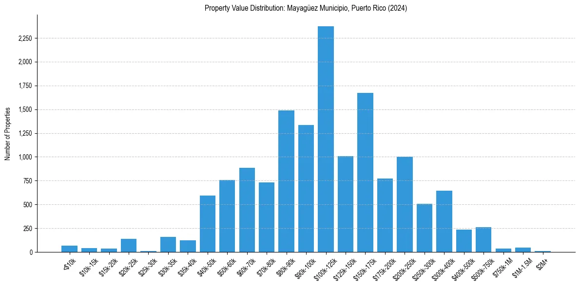 Value Distribution for 
