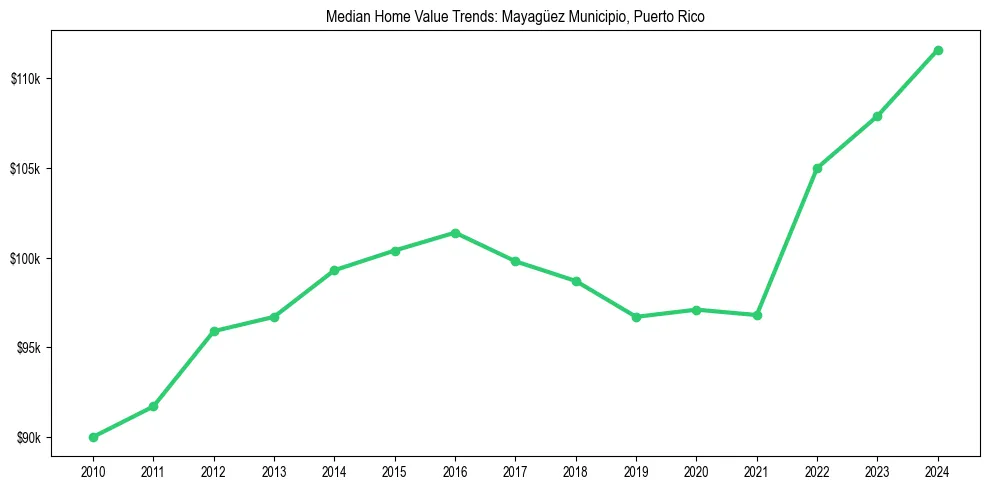 Median property value trends in 