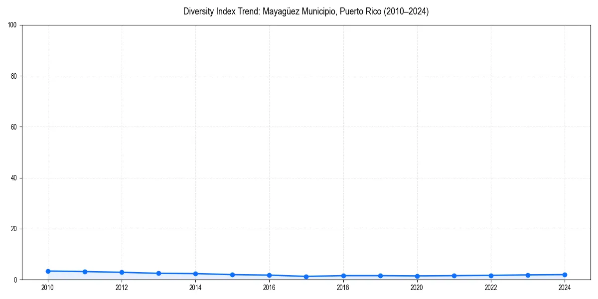 Line chart showing diversity index trends for 