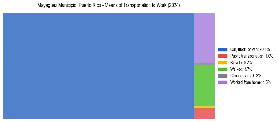 Commute modes in Mayagüez Municipio, Puerto Rico