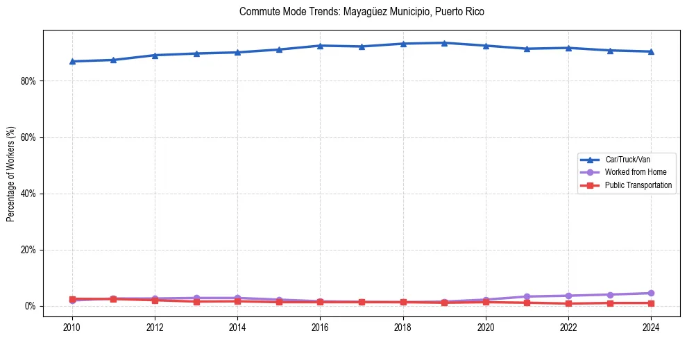 Transportation trends in Mayagüez Municipio, Puerto Rico