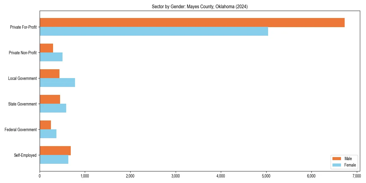 Employment sector breakdown by gender in 