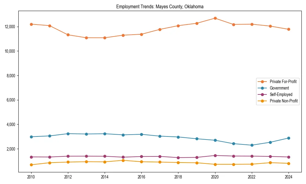 Long-term employment trends in 