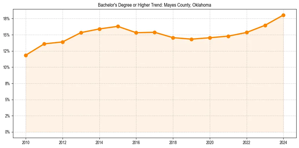 Trend chart showing bachelor degree growth in 