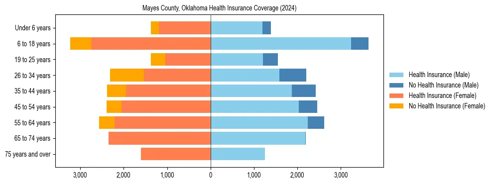 Health insurance pyramid for Mayes County, Oklahoma