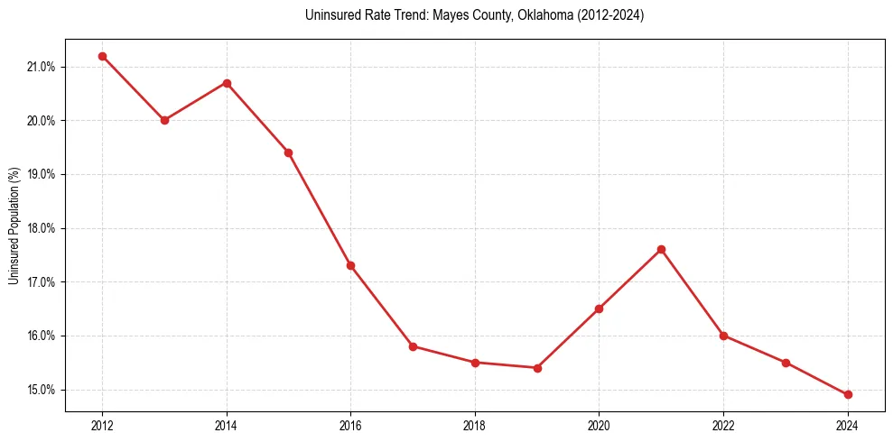 Uninsured trend chart for Mayes County, Oklahoma