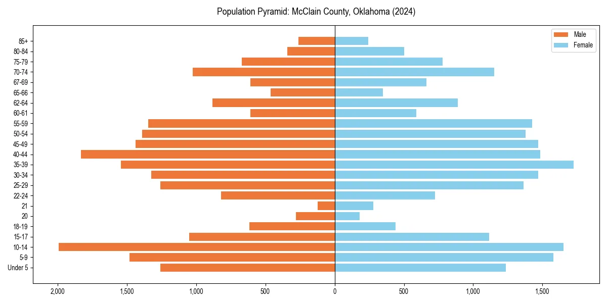 Population pyramid for 