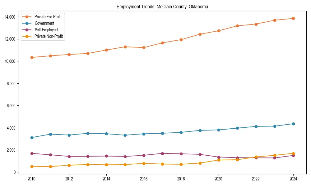 Long-term employment trends in 
