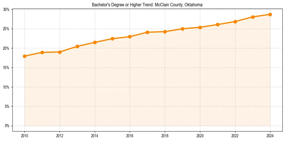 Trend chart showing bachelor degree growth in 