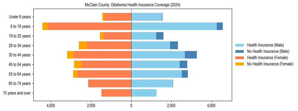 Health insurance pyramid for McClain County, Oklahoma