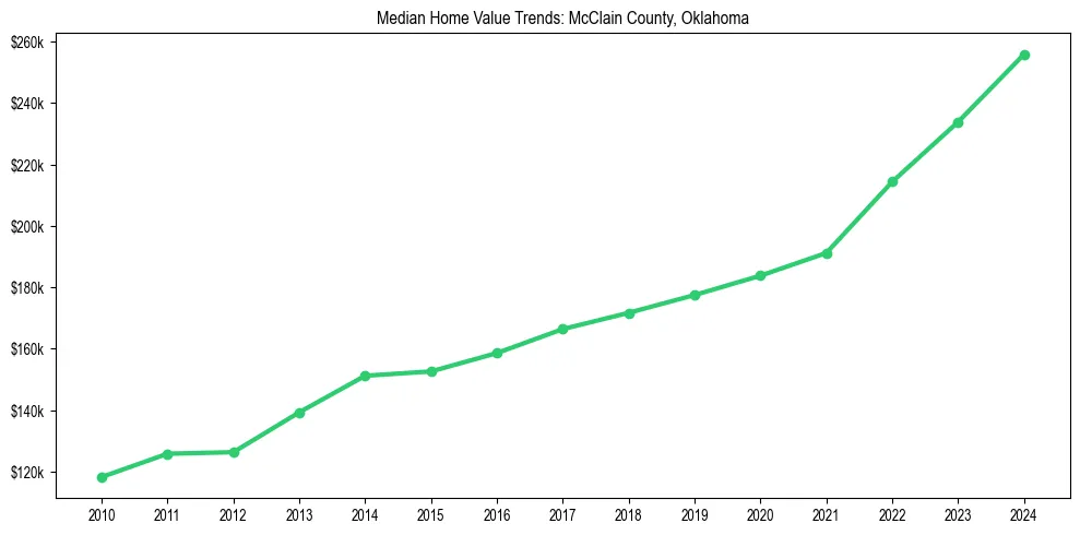Median property value trends in 
