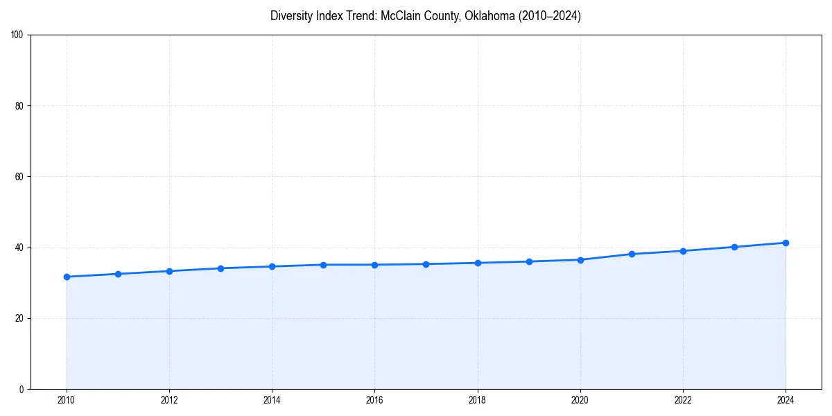 Line chart showing diversity index trends for 