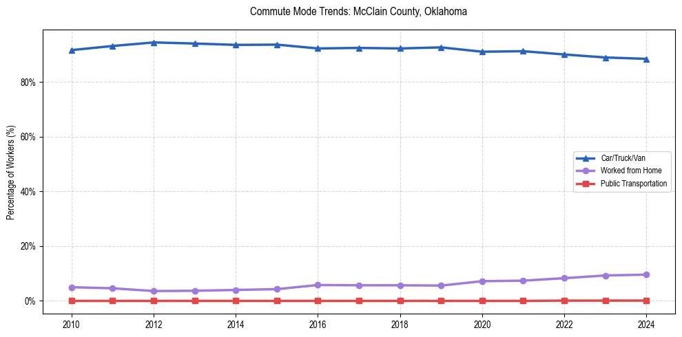 Transportation trends in McClain County, Oklahoma