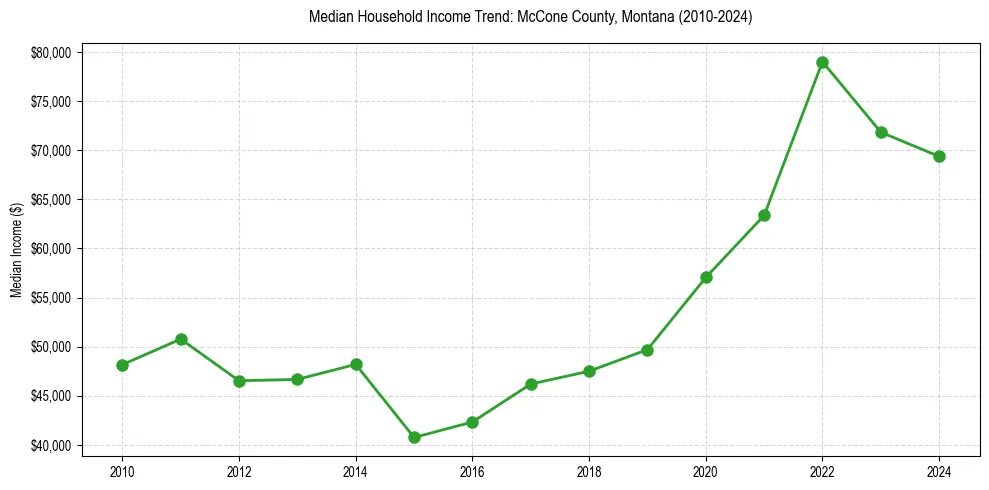 Income trend for 