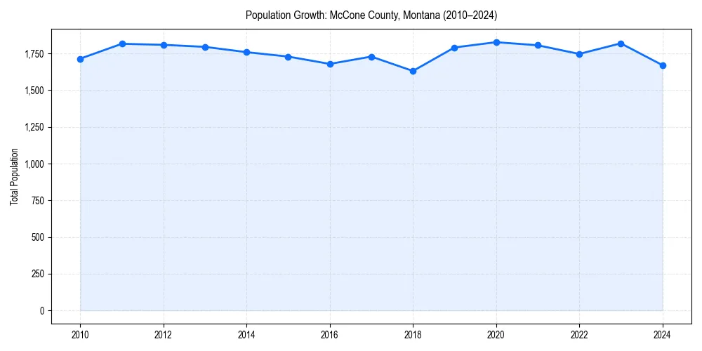 Population trends in 