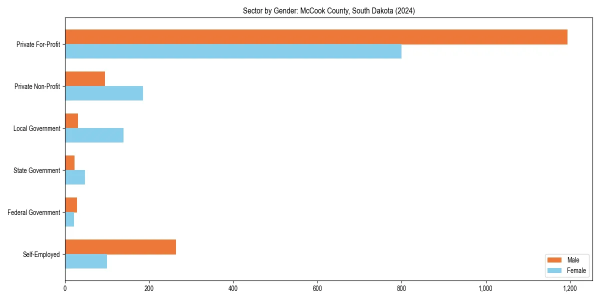Employment sector breakdown by gender in 