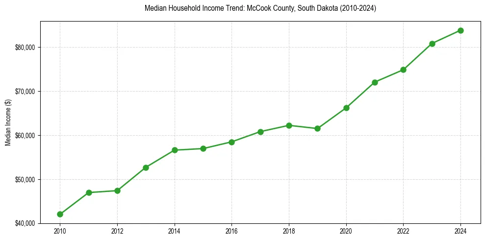 Income trend for 
