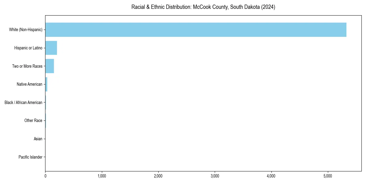 Bar chart showing racial distribution in  for 2024