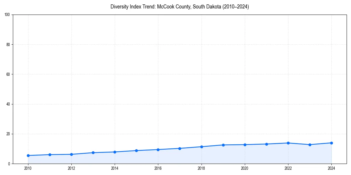Line chart showing diversity index trends for 