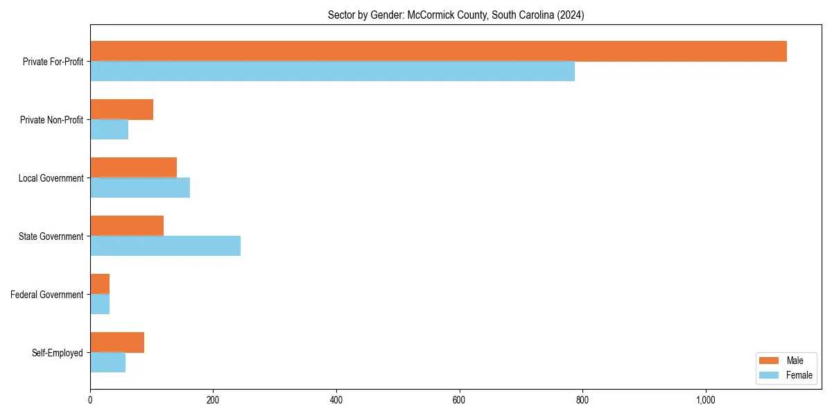 Employment sector breakdown by gender in 