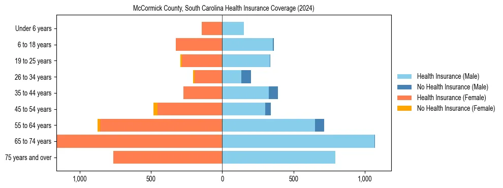 Health insurance pyramid for McCormick County, South Carolina