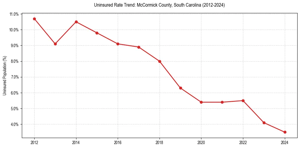 Uninsured trend chart for McCormick County, South Carolina