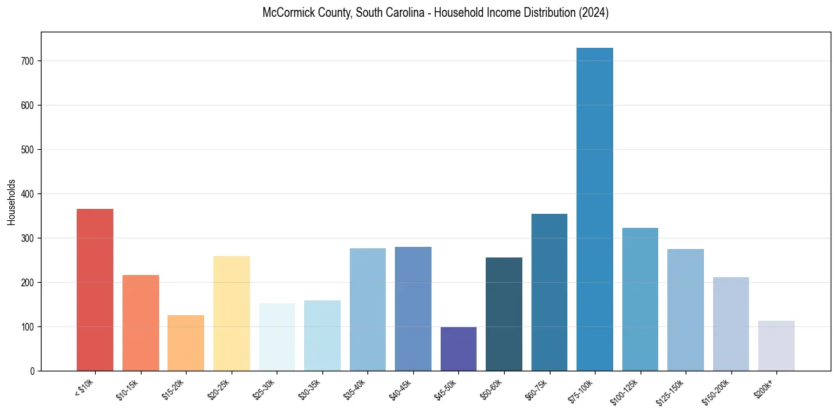 Income Distribution for 
