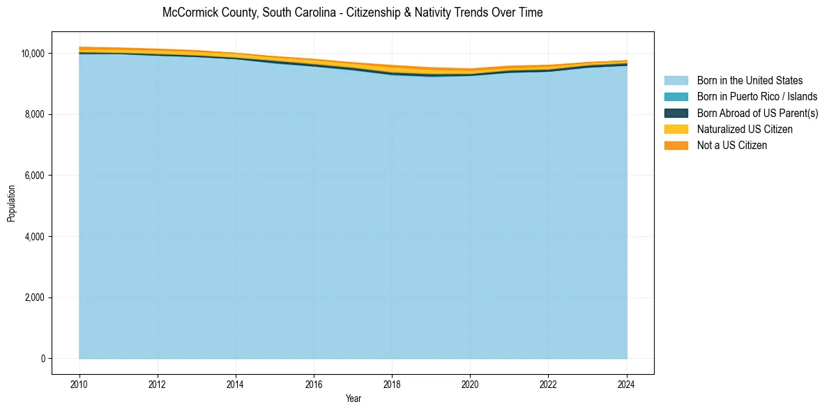 Historical nativity trends for 