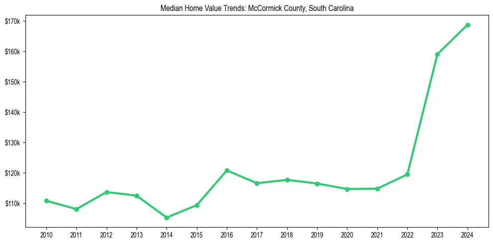 Median property value trends in 