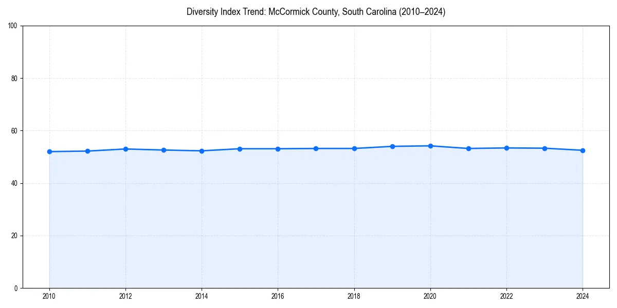 Line chart showing diversity index trends for 
