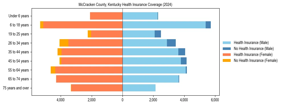 Health insurance pyramid for McCracken County, Kentucky