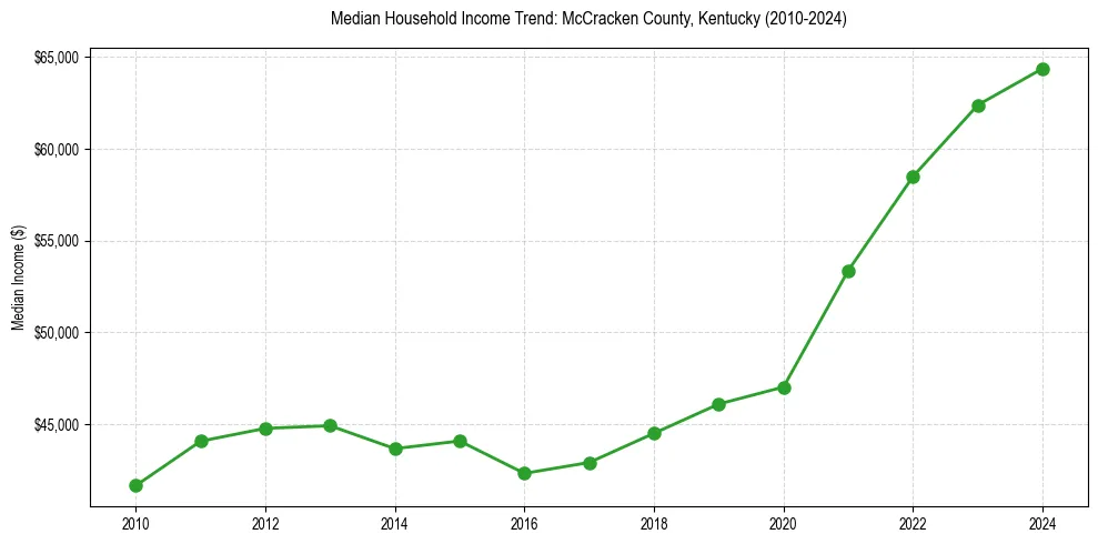 Income trend for 