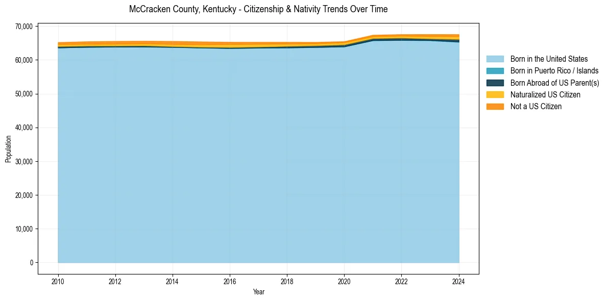Historical nativity trends for 
