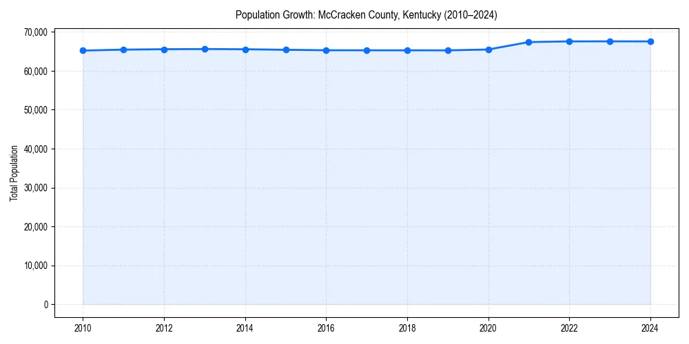Population trends in 