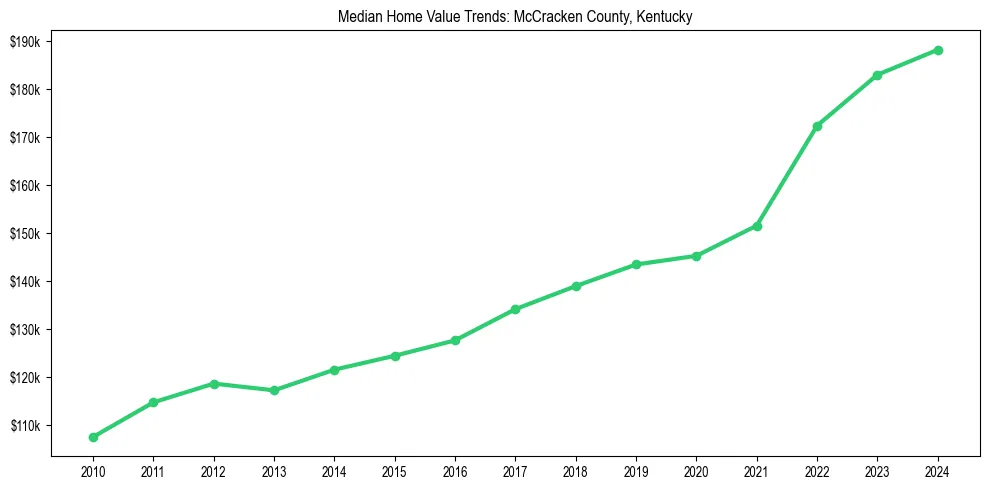 Median property value trends in 