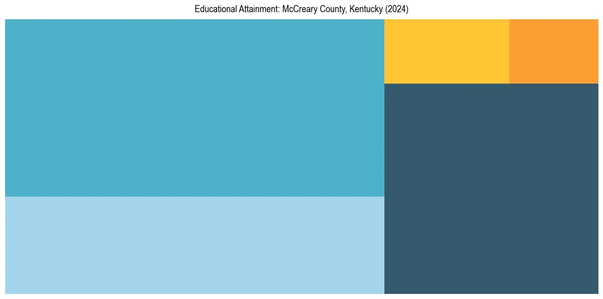 Education Treemap for  in 2024