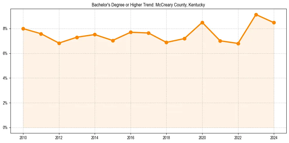 Trend chart showing bachelor degree growth in 