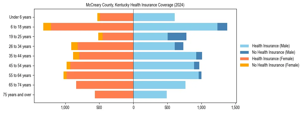 Health insurance pyramid for McCreary County, Kentucky