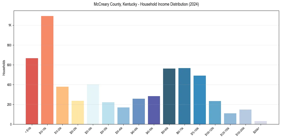 Income Distribution for 