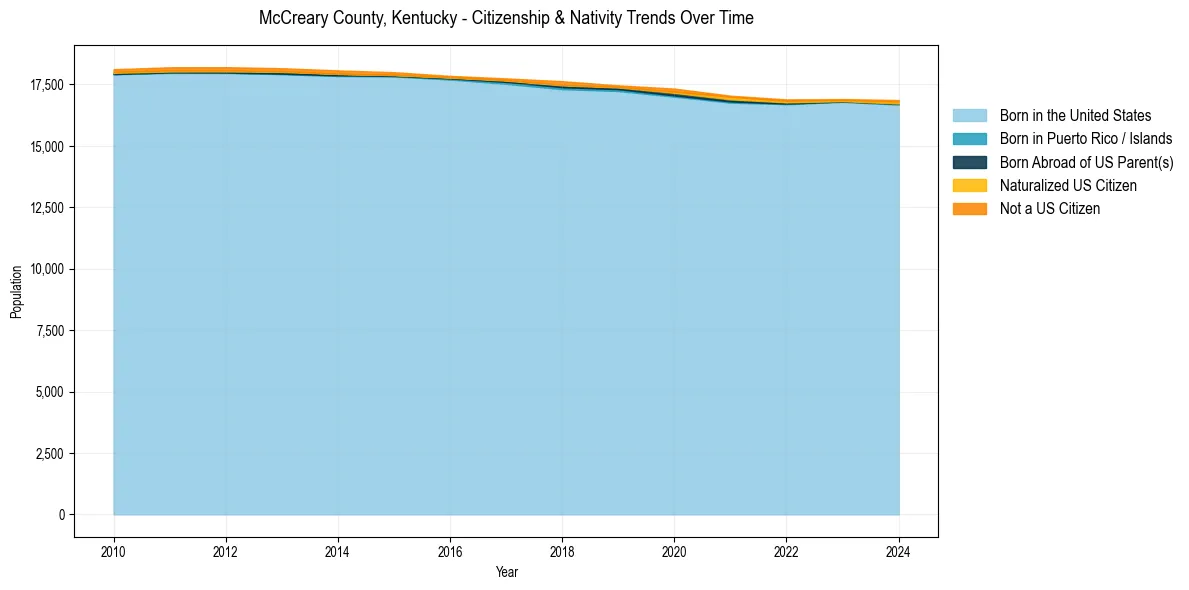Historical nativity trends for 