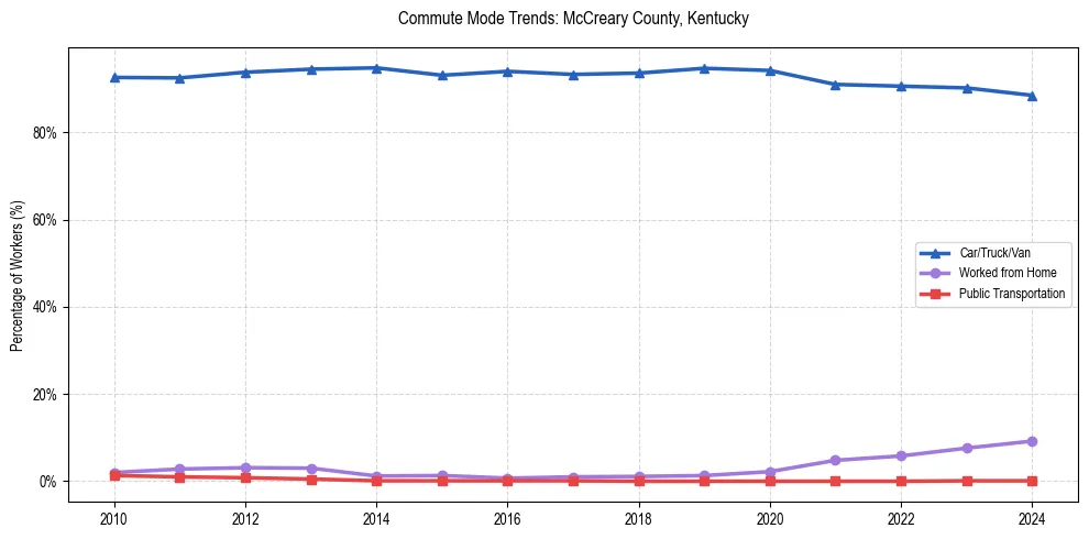 Transportation trends in McCreary County, Kentucky