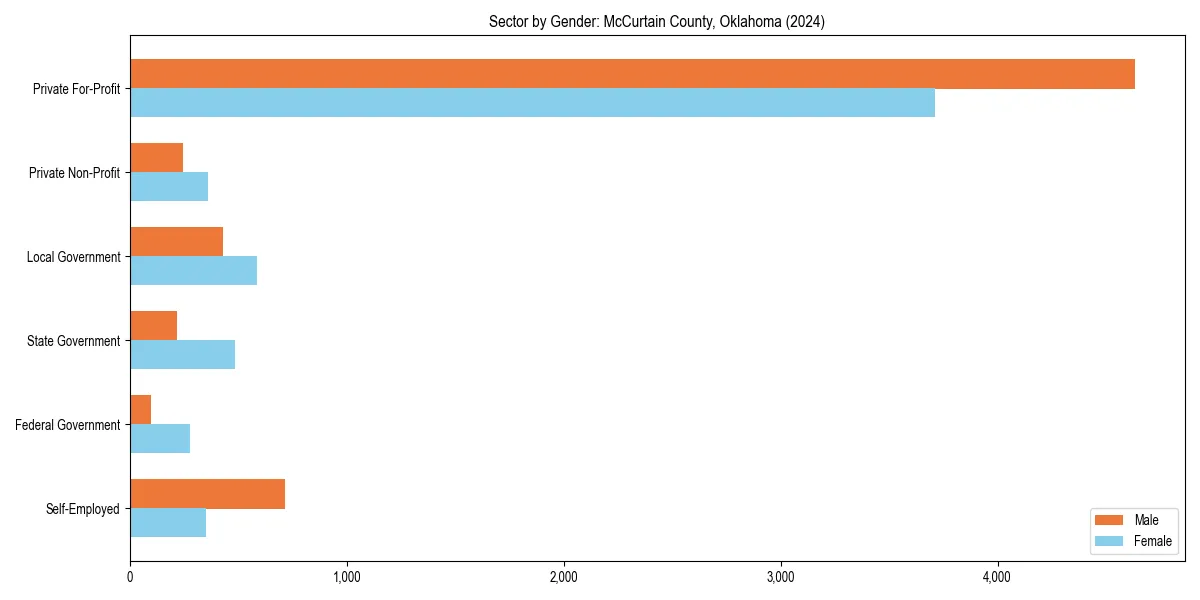 Employment sector breakdown by gender in 