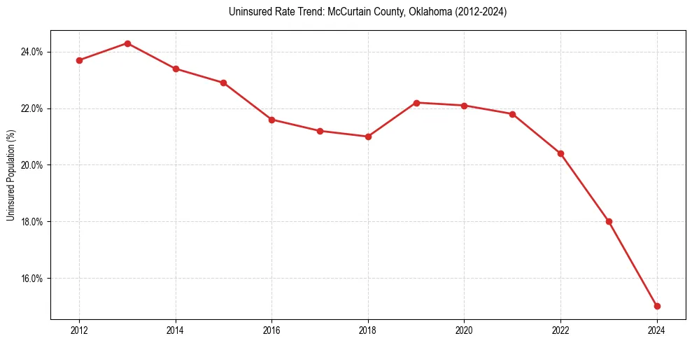 Uninsured trend chart for McCurtain County, Oklahoma